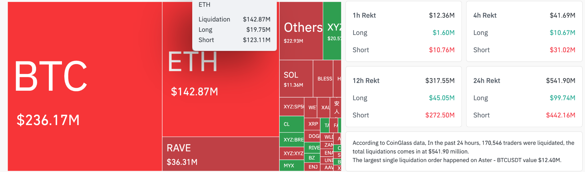Total de liquidaciones en el mercado de criptomonedas en las últimas 24 horas. Fuente: CoinGlass 14/04/2026