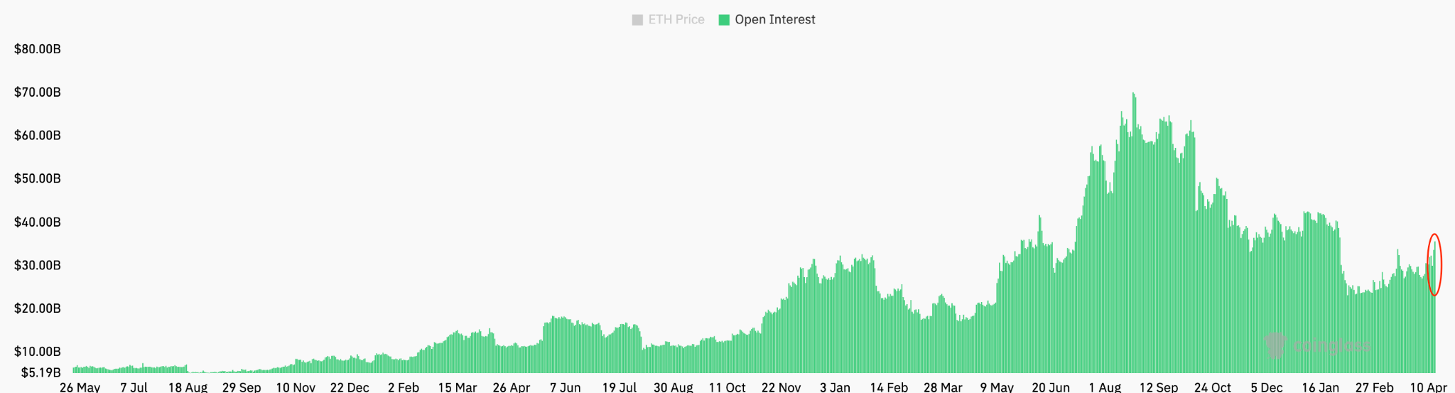 Volumen de contratos abiertos de futuros de ETH. Fuente: CoinGlass 14/04/2026 Volumen de contratos abiertos de futuros de ETH. Fuente: CoinGlass 14/04/2026