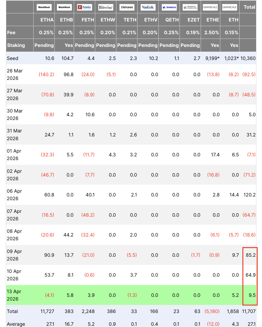 Tabla de flujos de los ETF de Ethereum al contado. Fuente: Farside Investors 14/04/2026 Tabla de flujos de los ETF de Ethereum al contado. Fuente: Farside Investors 14/04/2026