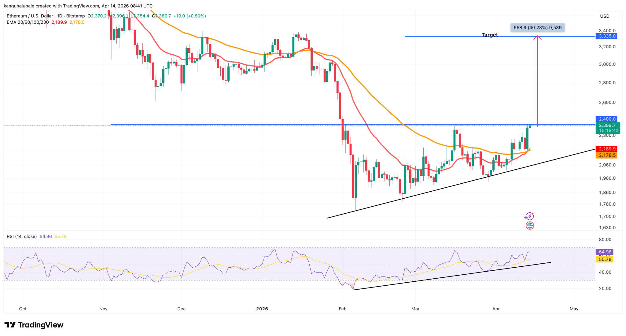 Gráfico diario de ETH/USD. Fuente: TradingView 14/04/2026 Gráfico diario de ETH/USD. Fuente: TradingView 14/04/2026