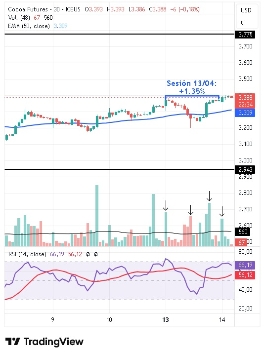 Gráfico intradiario de 30 minutos del cacao 14/04/2026 Gráfico intradiario de 30 minutos del cacao 14/04/2026