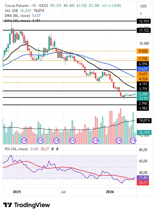 Gráfico semanal del cacao 14/04/2026 Gráfico semanal del cacao 14/04/2026