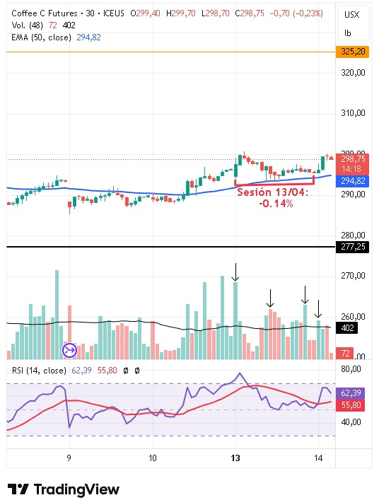Análisis del gráfico intradiario de 30 minutos del café arábica 14/04/2026 Análisis del gráfico intradiario de 30 minutos del café arábica 14/04/2026