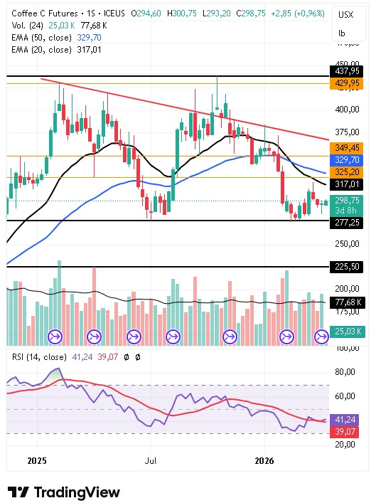 Gráfico semanal del café arábica 14/04/2026 Gráfico semanal del café arábica 14/04/2026