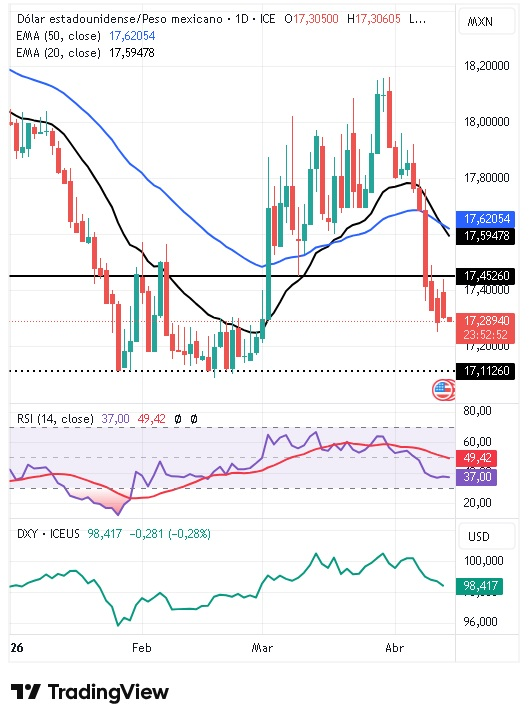 Gráfico Diario del par USD/MXN 14/04/2026 Gráfico Diario del par USD/MXN 14/04/2026