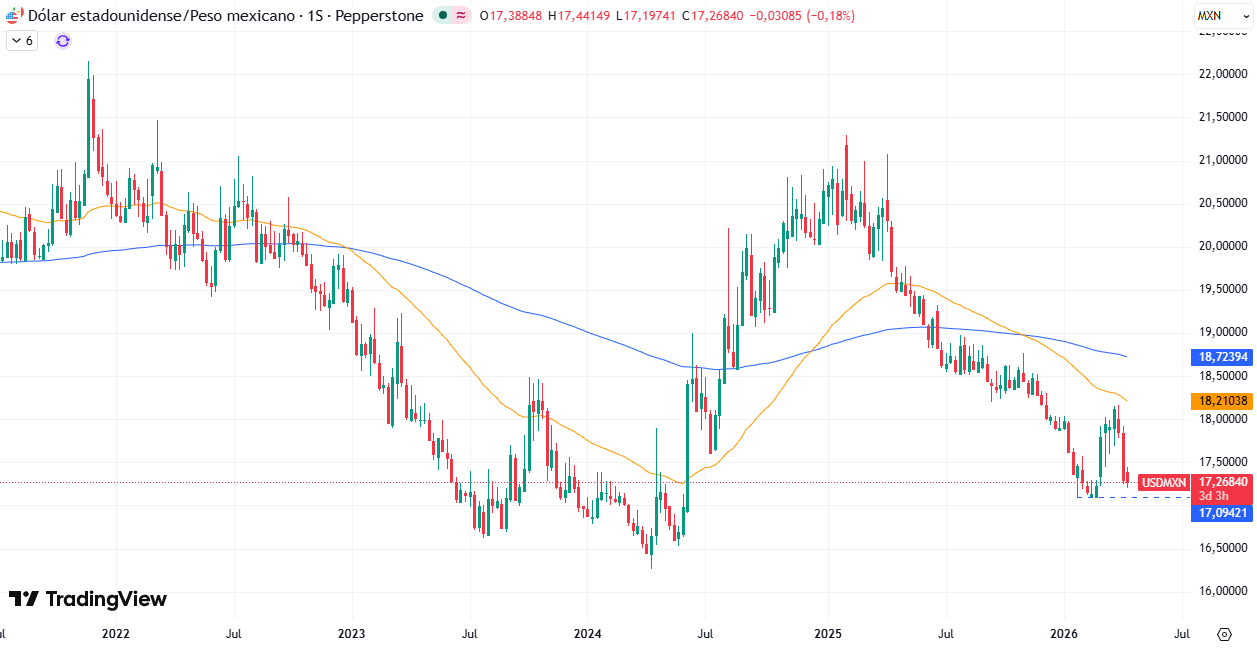 Gráfico Semanal en el USD/MXN 15/04/2026