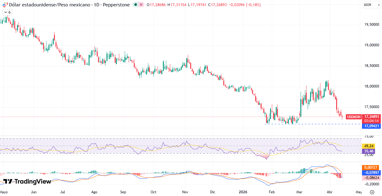 Gráfico Diario en el USD/MXN 15/04/2026