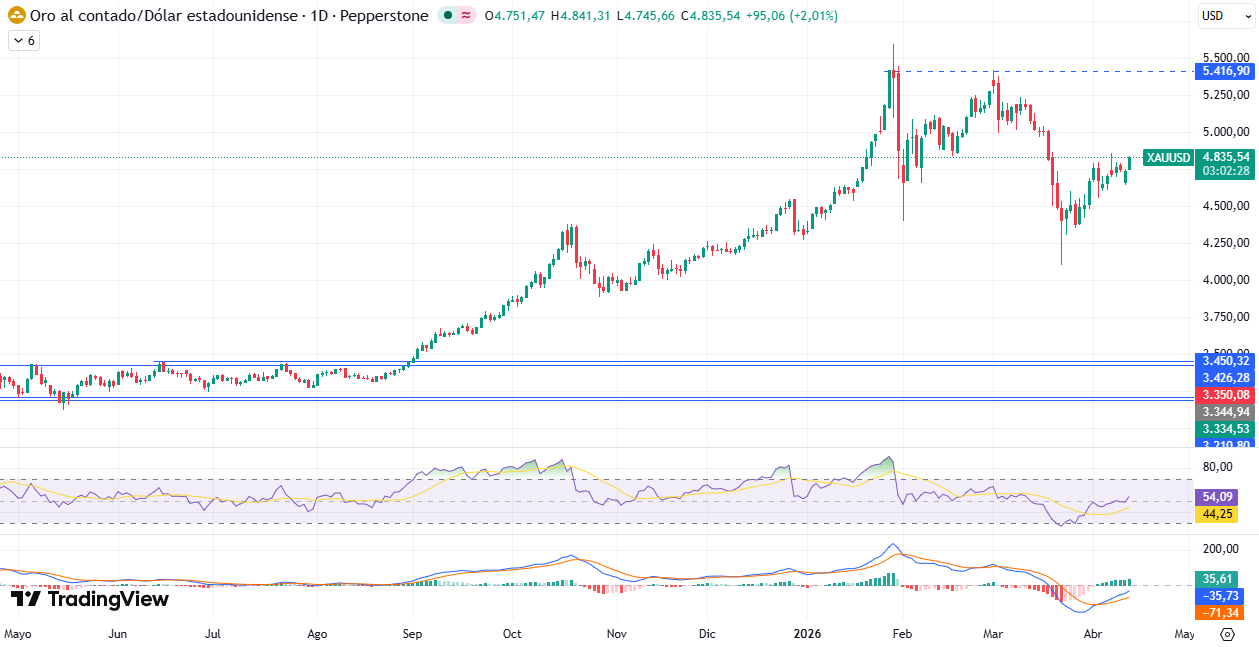 Gráfico Diario en el XAU/USD 15/04/2026