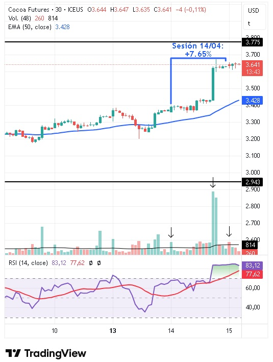 Gráfico intradiario de 30 minutos del cacao 15/04/2026