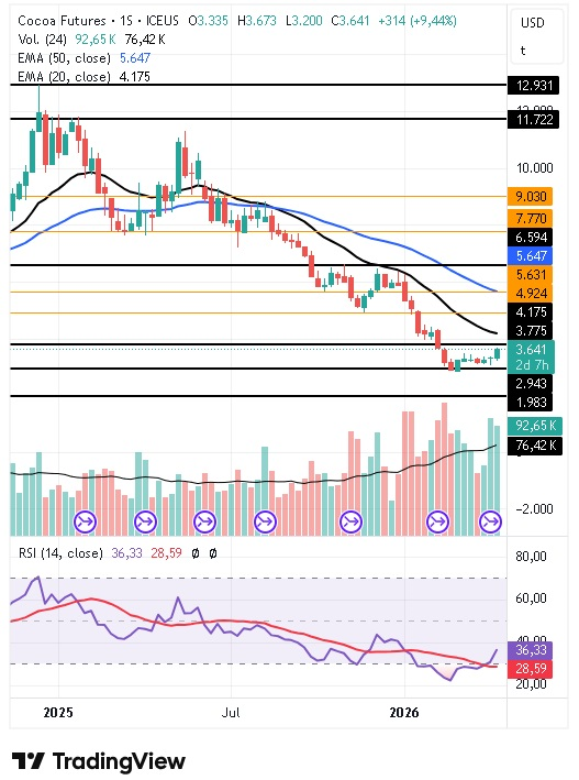 Gráfico semanal del cacao 15/04/2026