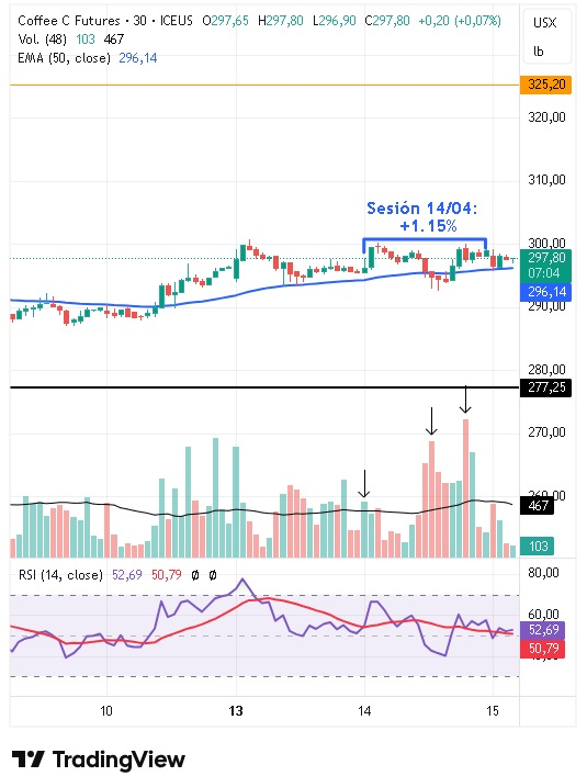 Gráfico intradiario de 30 minutos del café arábica 15/04/2026