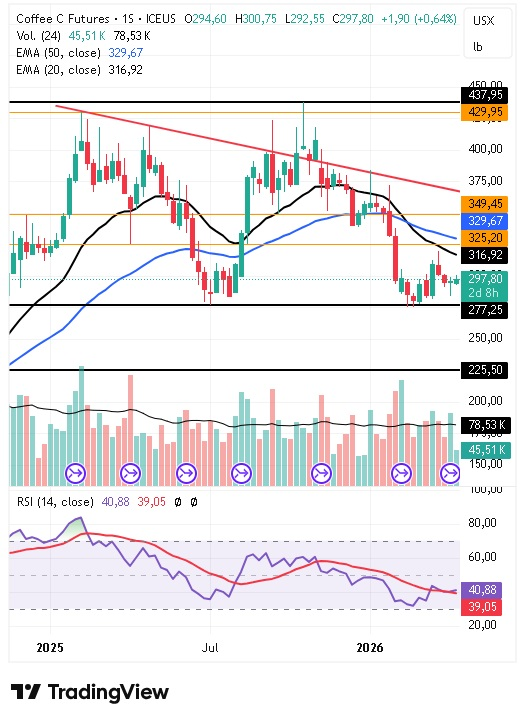 Gráfico semanal del café arábica 15/04/2026