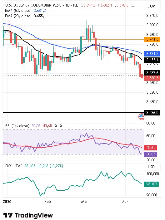 Gráfico Diario del par USD/COP 15/04/2026