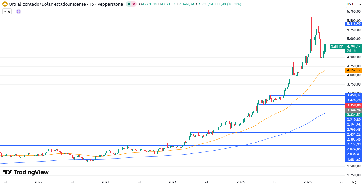 Gráfico Semanal en el XAU/USD 16/04/2026