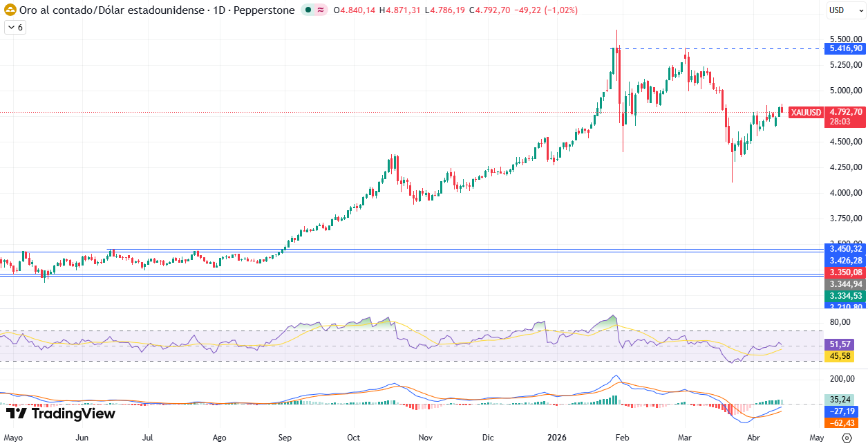 Gráfico Diario en el XAU/USD 16/04/2026