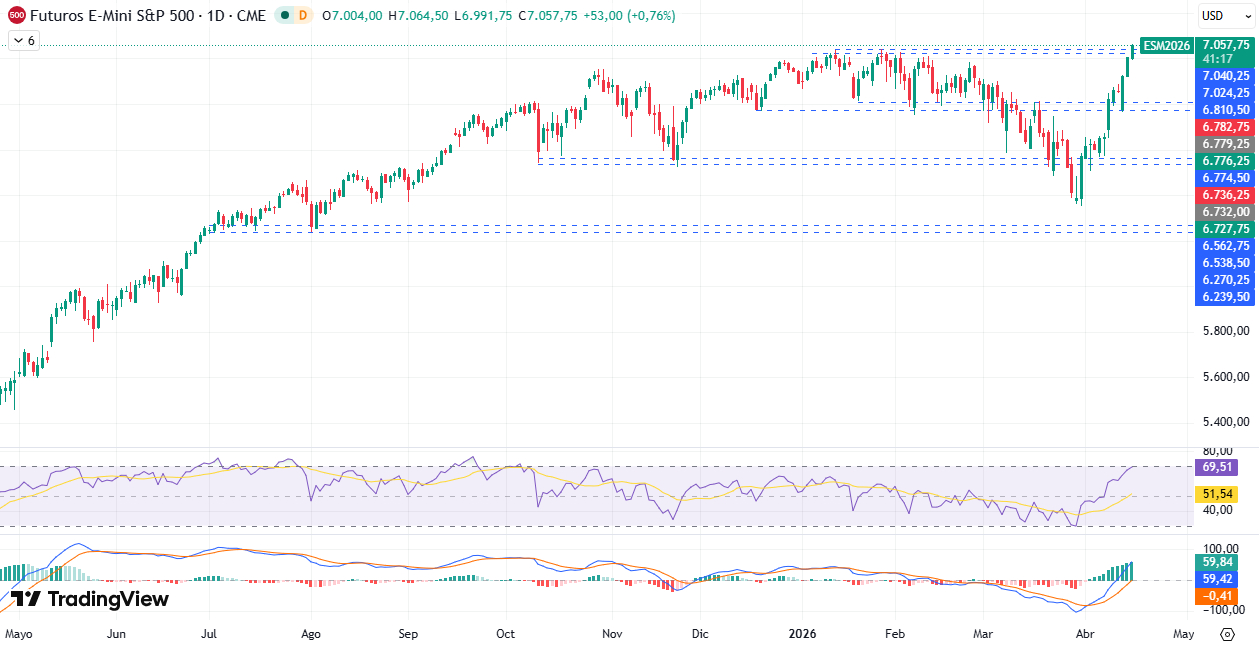 S&P500 16/04/2026 S&P500 16/04/2026
