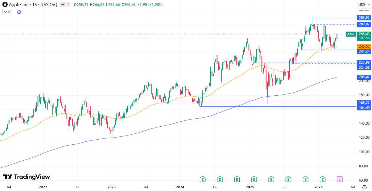 Gráfico semanal da Apple 16/04/2026 Gráfico semanal da Apple 16/04/2026