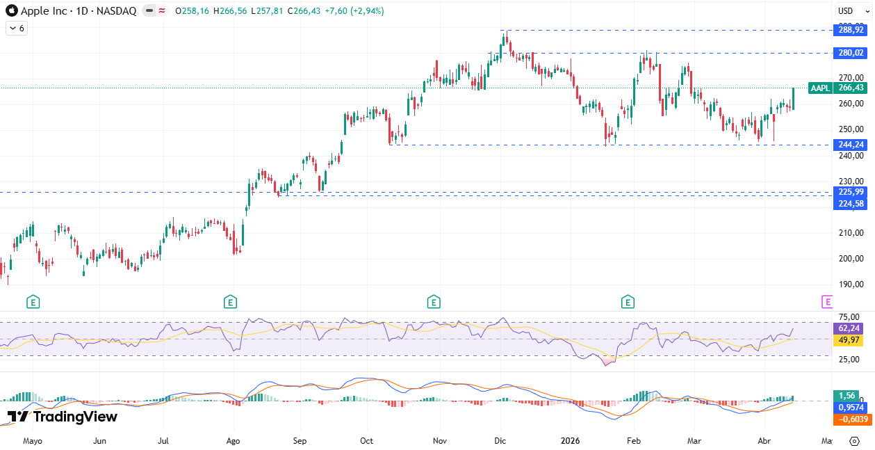 Gráfico diário da Apple 16/04/2026 Gráfico diário da Apple 16/04/2026
