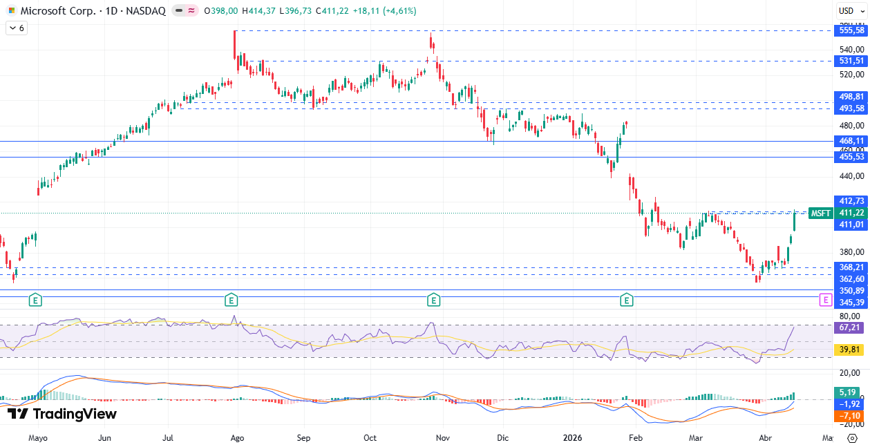 Gráfico diario de Microsoft 16/04/2026 Gráfico diario de Microsoft 16/04/2026