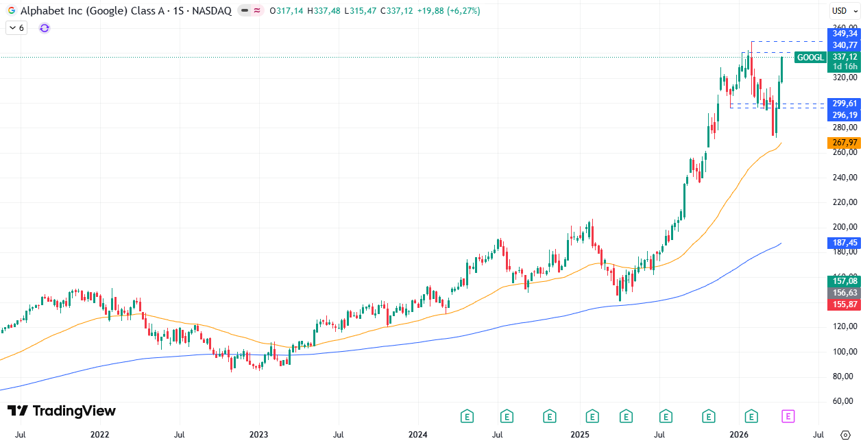 Gráfico semanal da Alphabet/Google 16/04/2026 Gráfico semanal da Alphabet/Google 16/04/2026