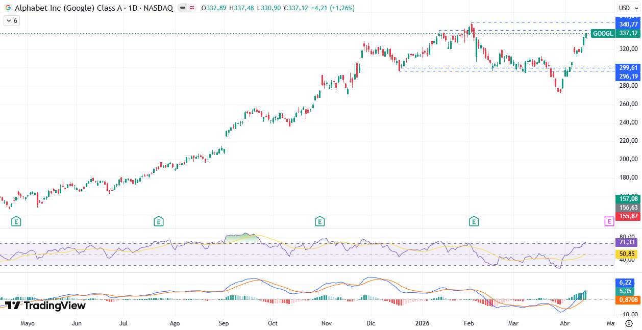 Gráfico diario da Alphabet/Google 16/04/2026 Gráfico diario da Alphabet/Google 16/04/2026