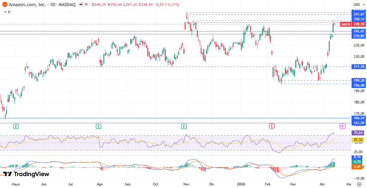 Gráfico diario da Amazon 16/04/2026 Gráfico diario da Amazon 16/04/2026