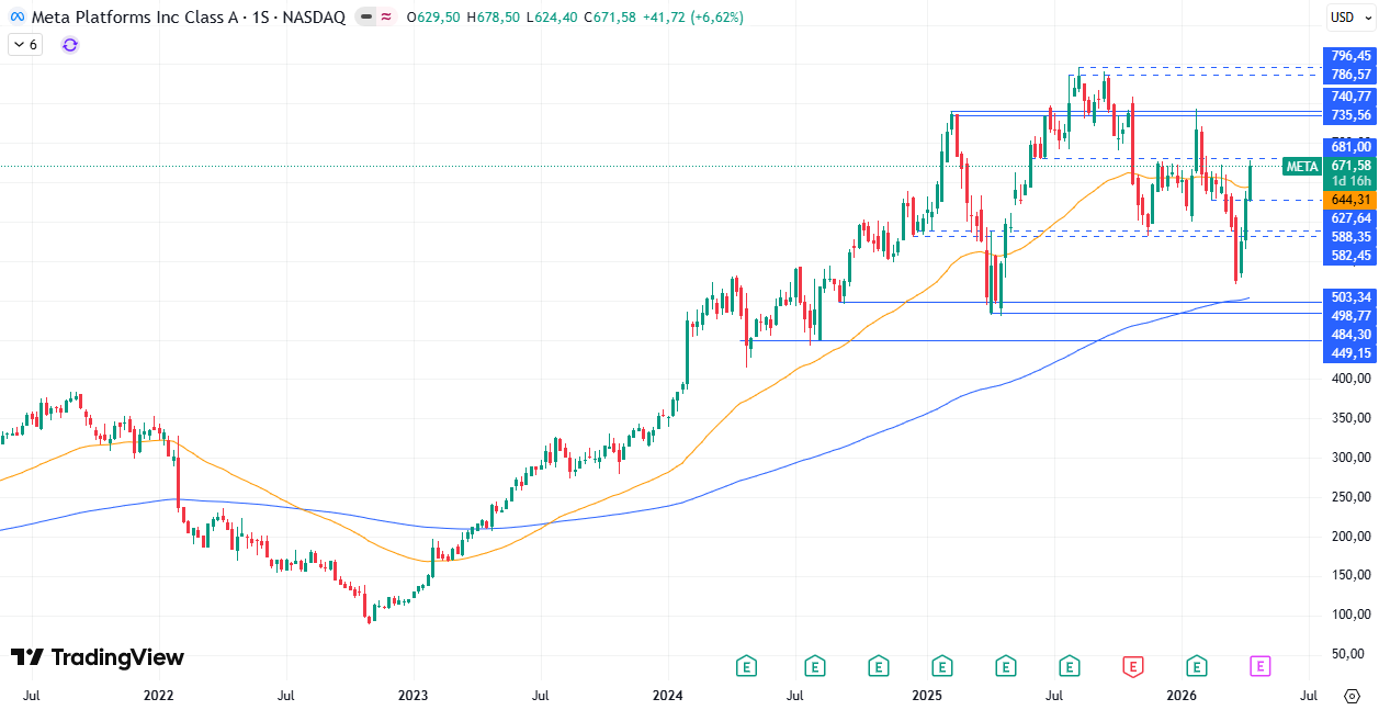 Gráfico semanal da Meta 16/04/2026 Gráfico semanal da Meta 16/04/2026