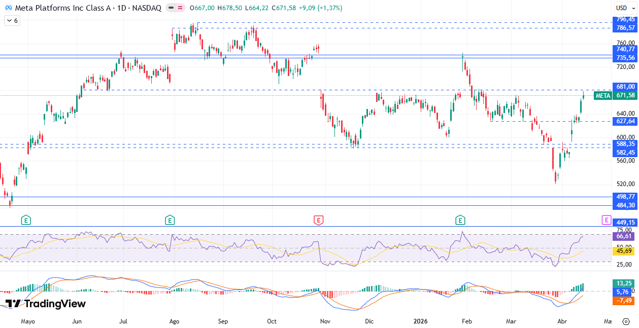 Gráfico diario da Meta 16/04/2026 Gráfico diario da Meta 16/04/2026