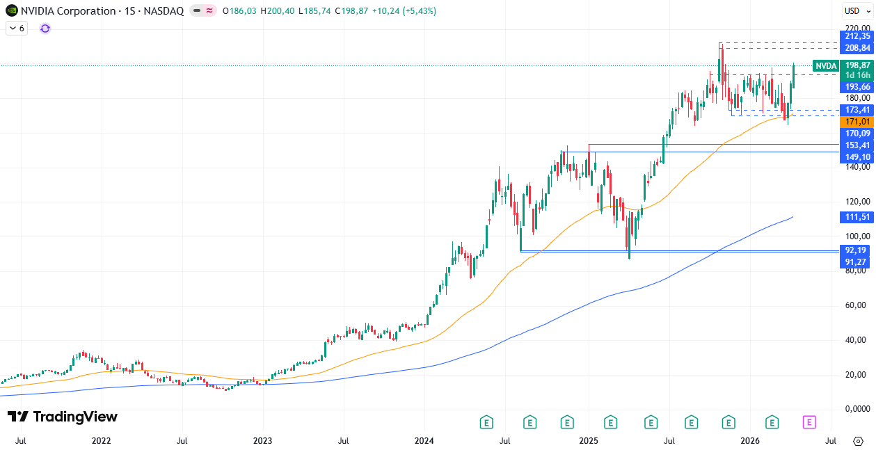 Gráfico semanal da Nvidia 16/04/2026 Gráfico semanal da Nvidia 16/04/2026