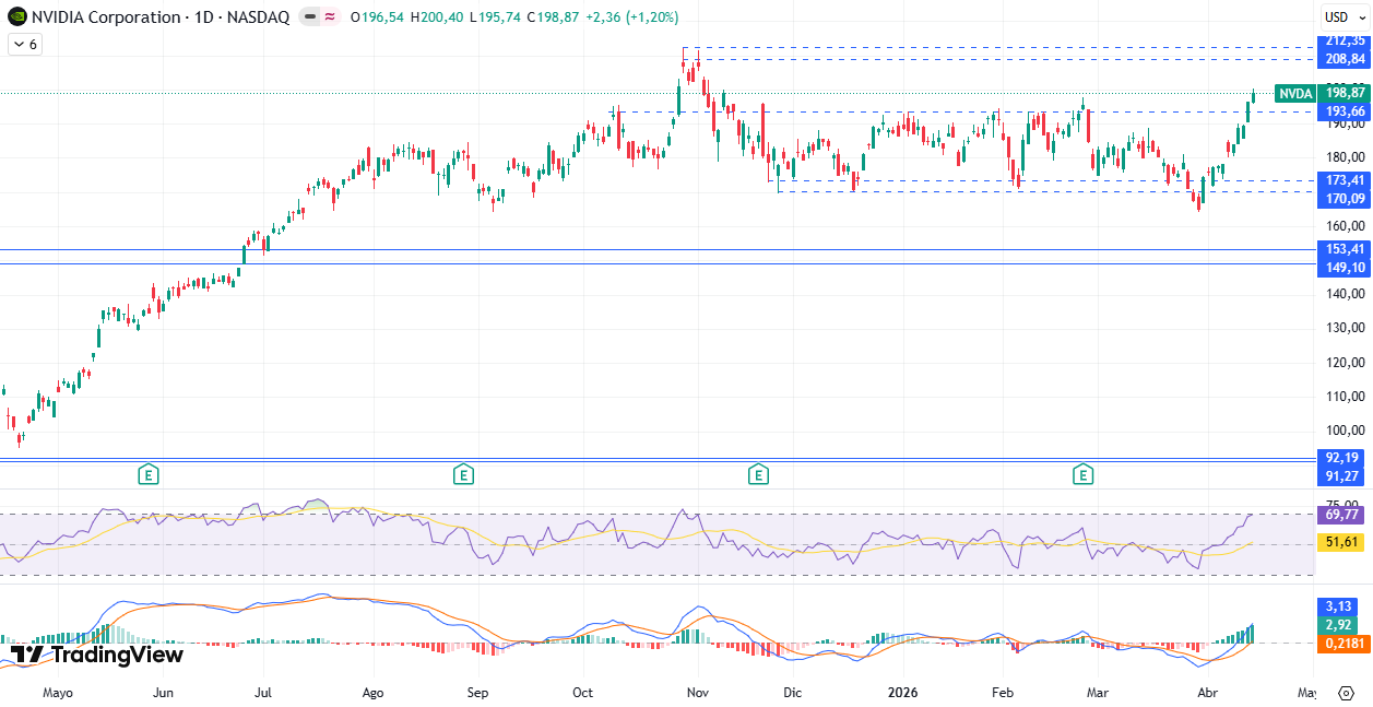 Gráfico diario da Nvidia 16/04/2026 Gráfico diario da Nvidia 16/04/2026