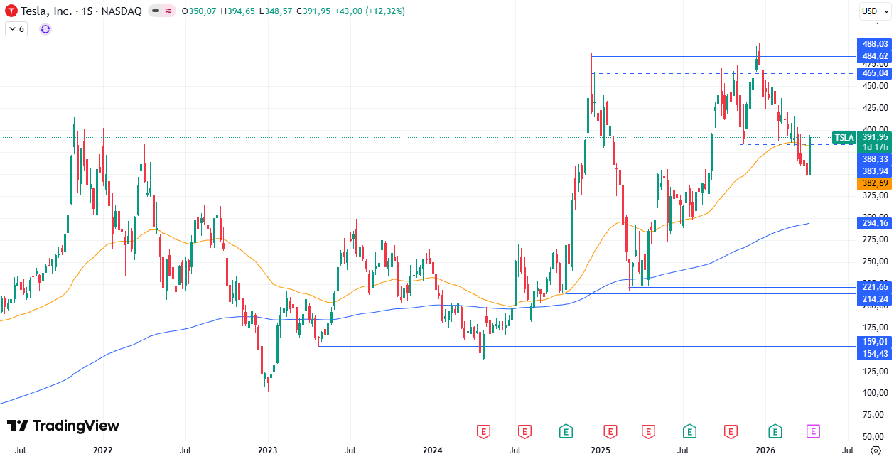 Gráfico semanal da Tesla 16/04/2026 Gráfico semanal da Tesla 16/04/2026