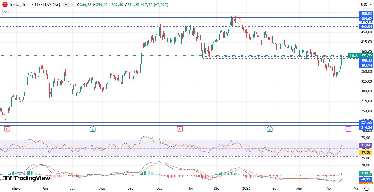 Gráfico diario da Tesla 16/04/2026 Gráfico diario da Tesla 16/04/2026