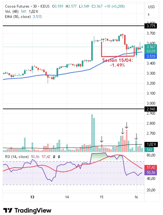 Gráfico intradiario de 30 minutos del cacao 16/04/2026 Gráfico intradiario de 30 minutos del cacao 16/04/2026