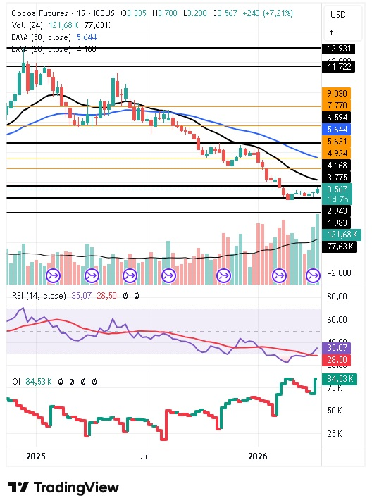 Gráfico semanal del cacao 16/04/2026 Gráfico semanal del cacao 16/04/2026