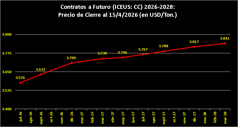 Curva de Precios a Futuro Cacao 16/04/2026 Curva de Precios a Futuro Cacao 16/04/2026