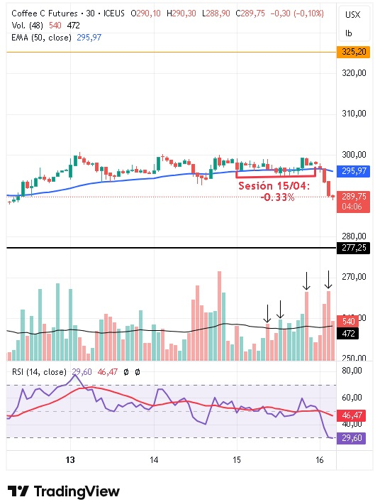 Análisis del gráfico intradiario de 30 minutos del café arábica 16/04/2026