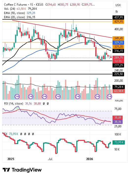 Gráfico semanal del café arábica 16/04/2026