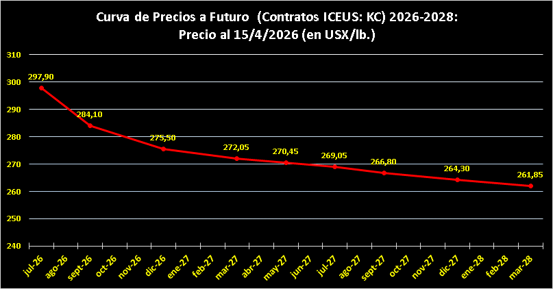 Curva de Precios a Futuro 2026-2028 Café 16/04/2026