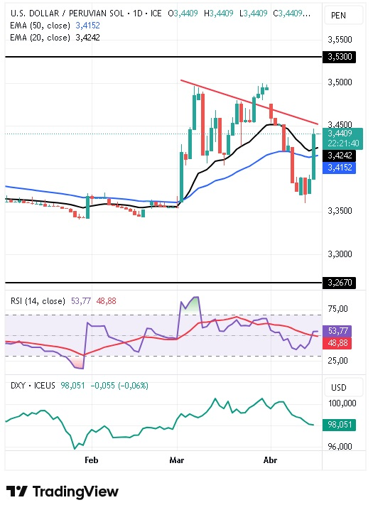 Gráfico Diario del par USD/PEN 16/04/2026