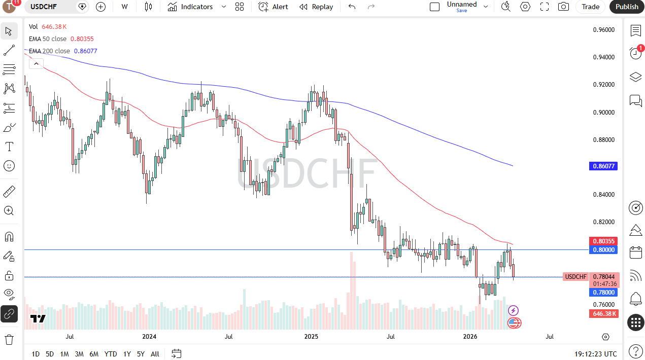 Tabla de precios USD/CHF 19/04/2026