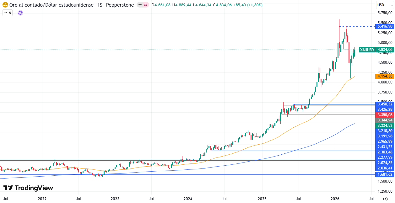 Gráfico Semanal en el XAU/USD 20/04/2026