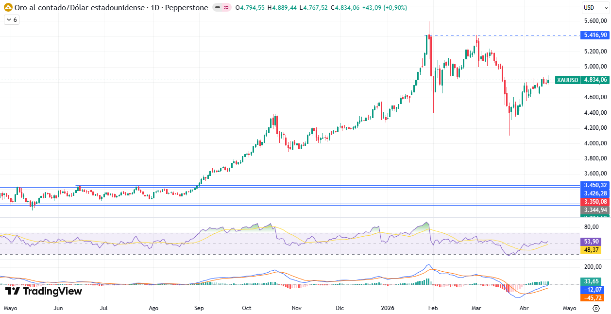 Gráfico Diario en el XAU/USD 20/04/2026