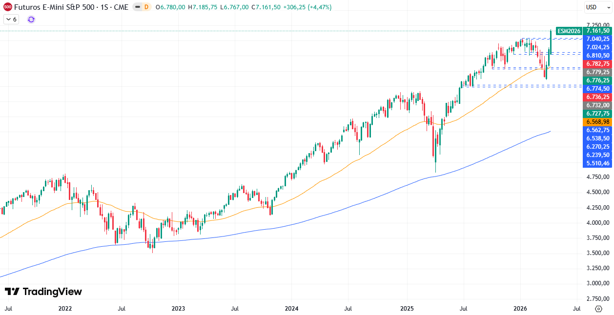 Gráfico Semanal en el S&P500 20/04/2026