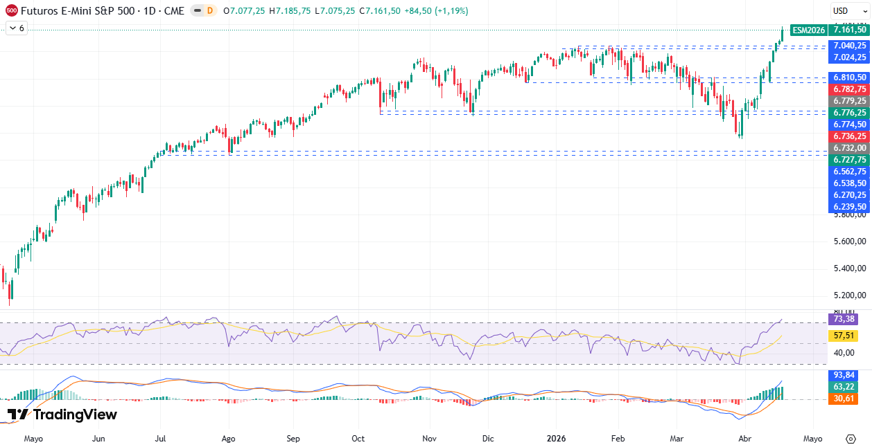 Gráfico Diario en el S&P500 20/04/2026