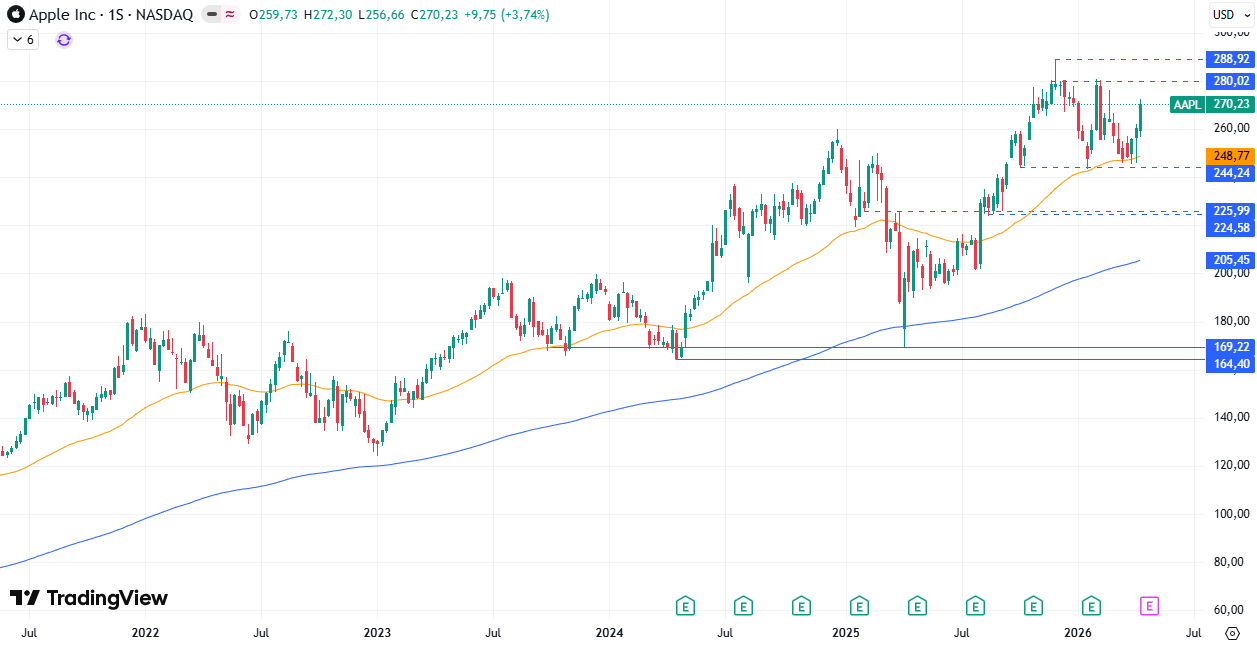 Gráfico semanal de Apple 20/04/2026