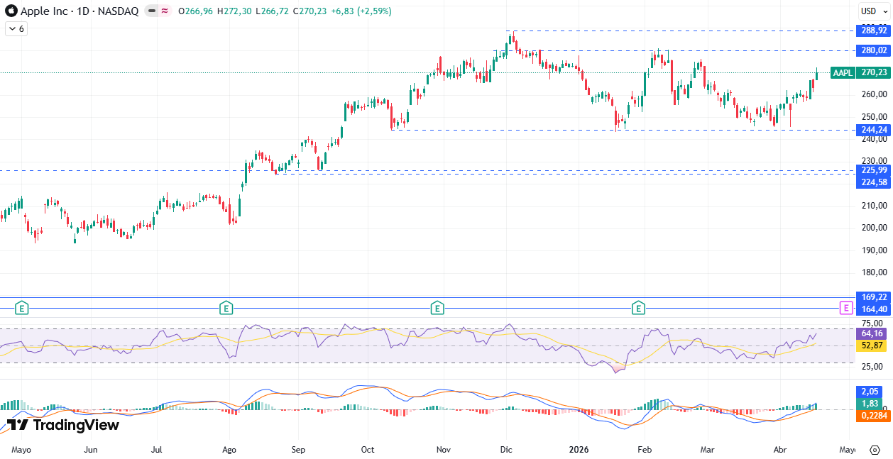 Gráfico diario de Apple 20/04/2026