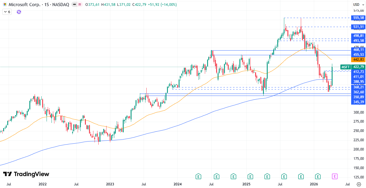 Gráfico semanal de Microsoft 20/04/2026
