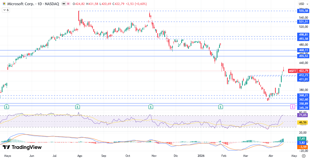Gráfico diario de Microsoft 20/04/2026