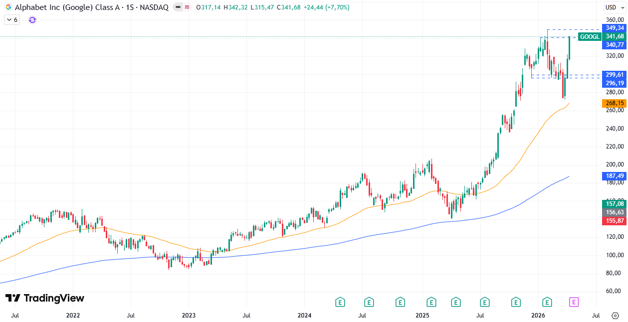 Gráfico semanal de Alphabet/Google 20/04/2026