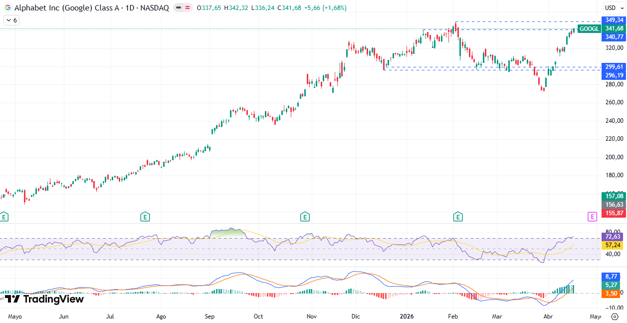 Gráfico diario de Alphabet/Google 20/04/2026